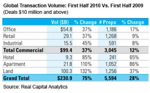 Global Property Sales Soar in First Half of 2010 as U.S. Deals Rebound Global Property Sales Soar in First Half of 2010 as U.S. Deals Rebound