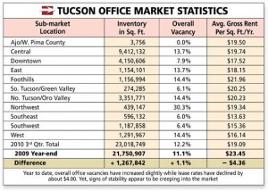 Commercial office market shows signs of stabilizing; residential foreclosures fall Commercial office market shows signs of stabilizing; residential foreclosures fall