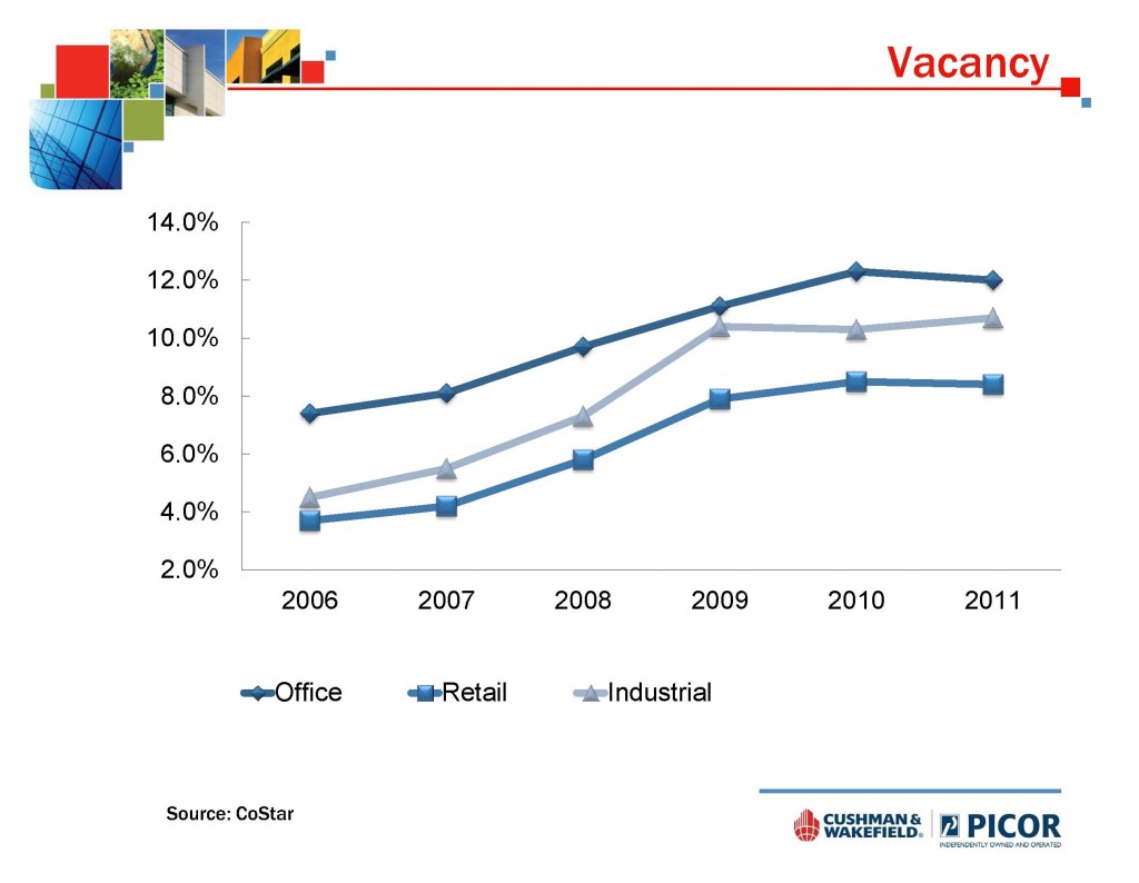 Tucson commercial real estate vacancy 2007 - 2011