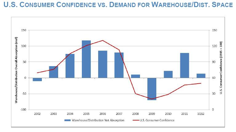 CW IFOTW 5-2-12 Consumer confidence vs warehouse demand