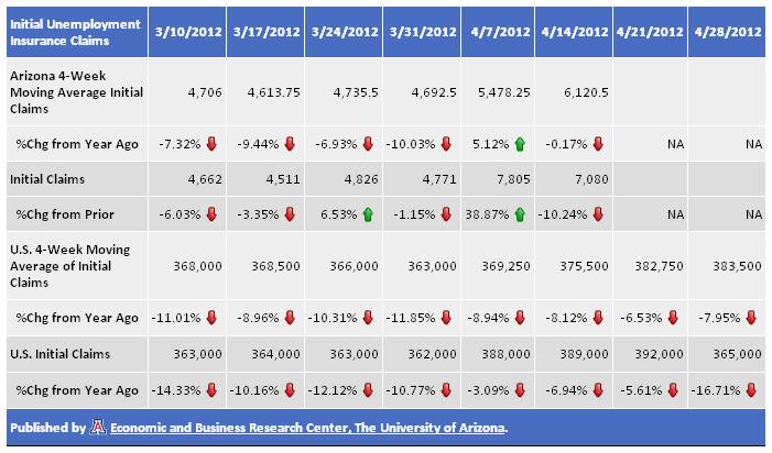 Eller Unemployment Trends 2012 Arizona Unemployment Trends 2012 Eller College