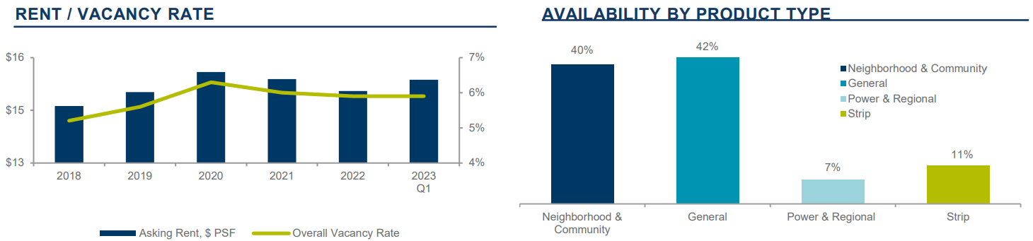 Rent/Vacancy Rate Graph and Availability by Product Type Graph 