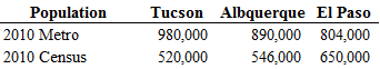 3 CITIES POPULATION