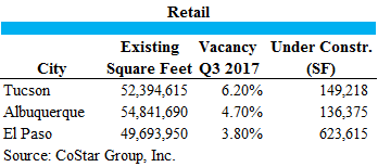 3 CITIES RETAIL STATISTICS
