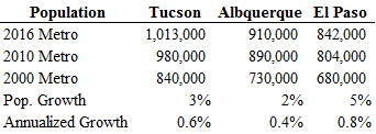 3 CITIES POPULATION GROWTH