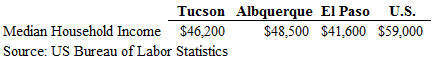 3 CITIES HOUSEHOLD INCOME