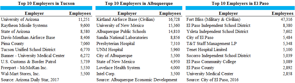 3 CITIES TOP 10 EMPLOYERS