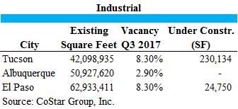 THREE CITIES INDUSTRIAL STATISTICS