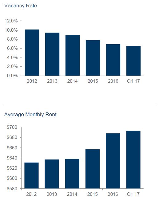 Tucson Apartments Q1 17.jpg