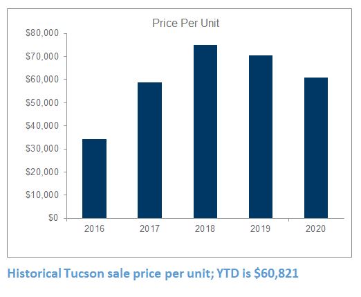 Tucson apartment sale price per unit 2016-2020