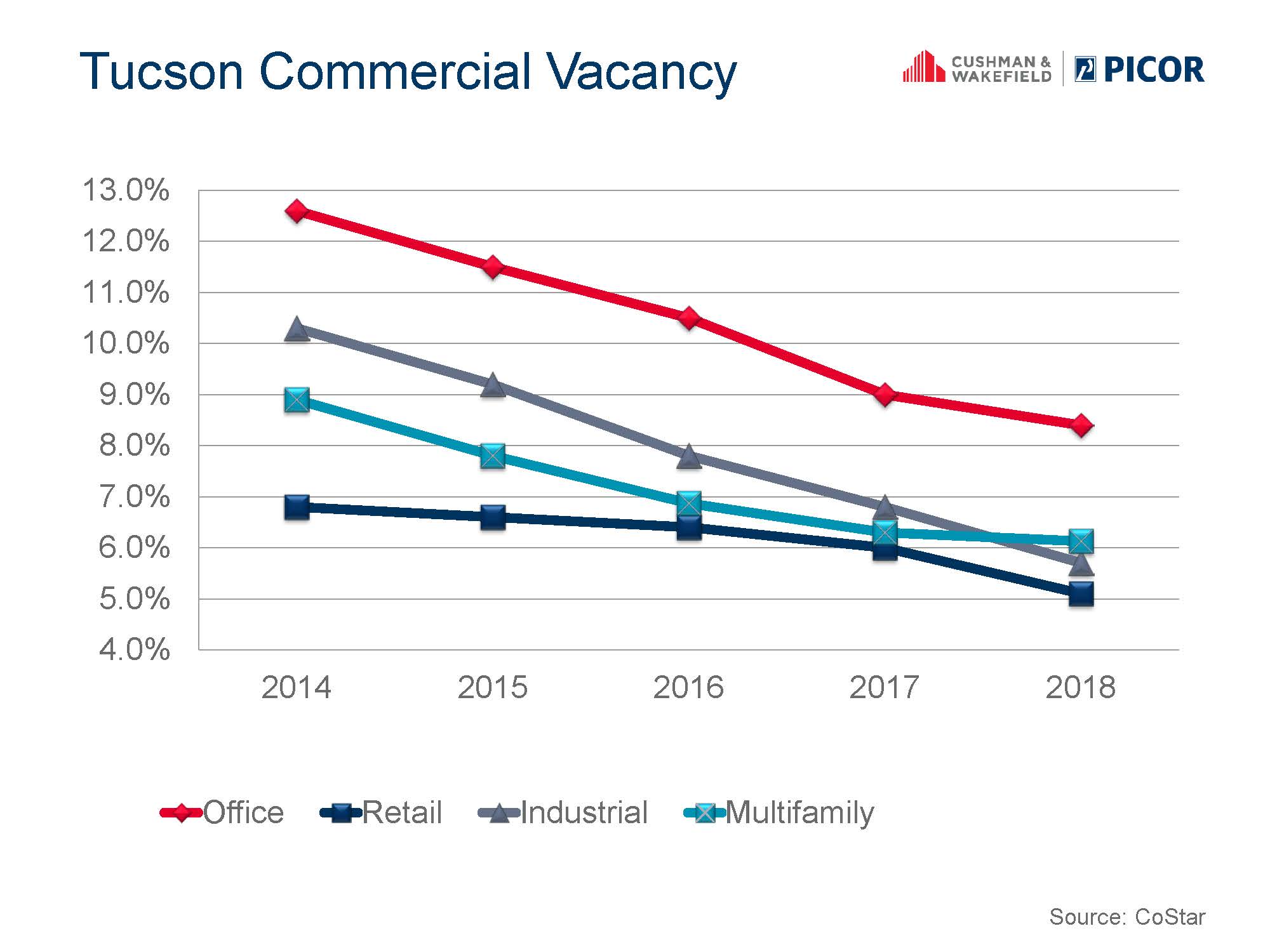 Tucson_Commercial_Vacancy_2014-2018