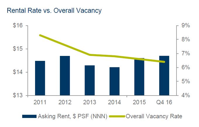 Tucson_Retail_Rents_Vacancy.jpg