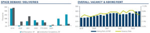Space demand/deliveries and overall vacacny & asking rent graphs 