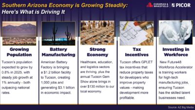 Image for the Tweet beginning: Southern Arizona’s economy is accelerating,